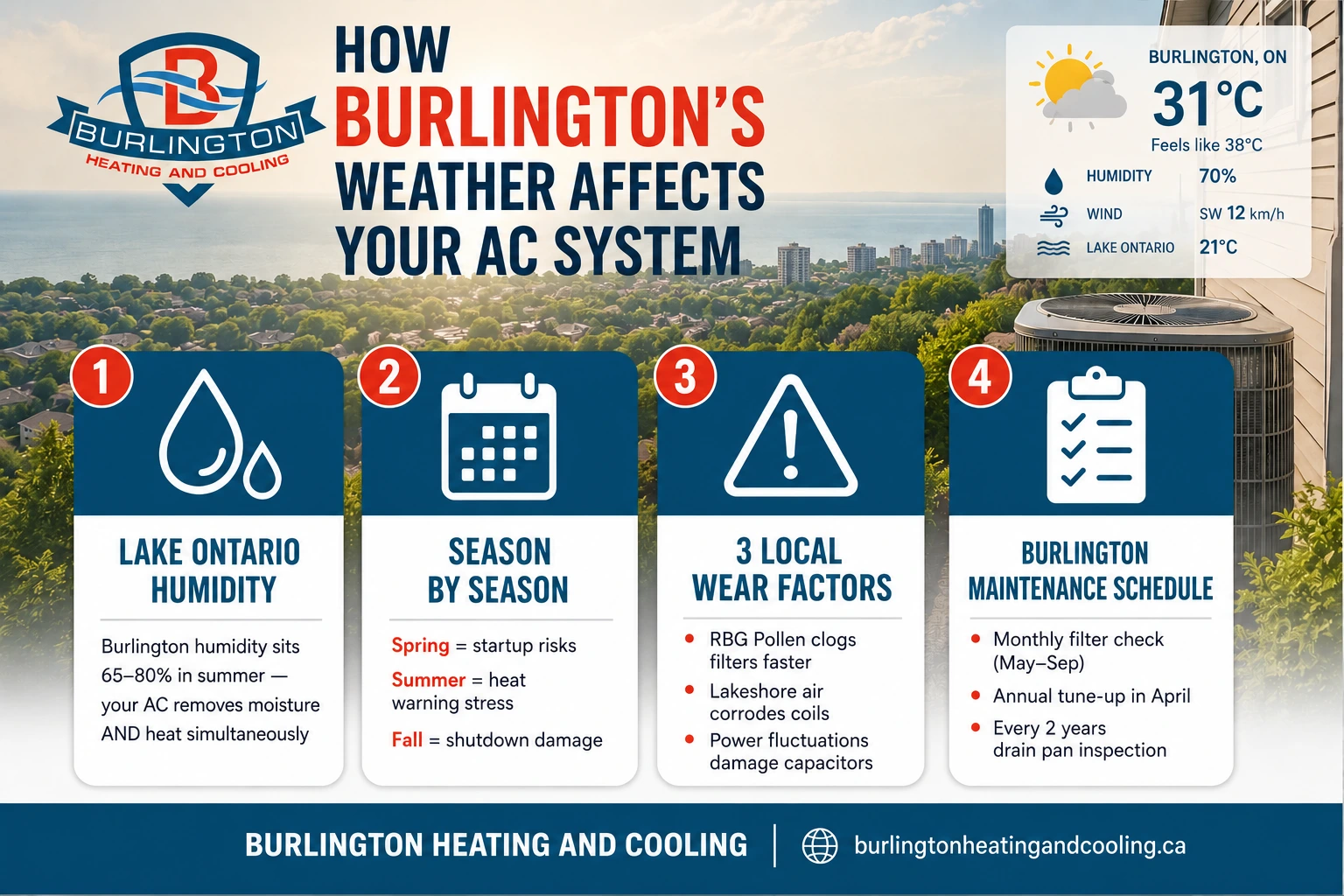 Burlington homeowner's outdoor AC condenser unit on a humid summer day near Lake Ontario- Burlington air conditioning needs