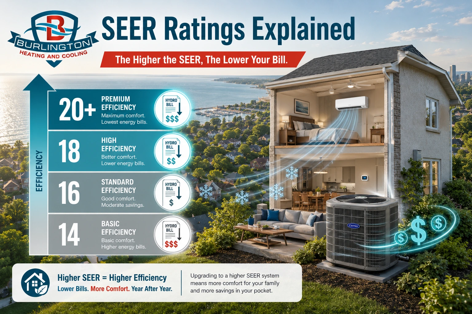 SEER ratings for air conditioners in Burlington — efficiency scale showing SEER 14 to 20+ with annual energy savings comparison for Burlington homeowners